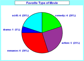 A Pie Chart Is